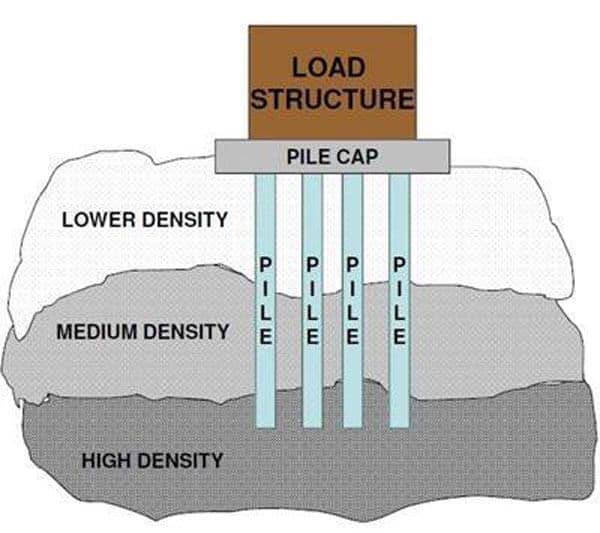 3 Load bearing piles