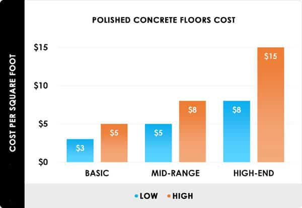 concrete grinding cost chart