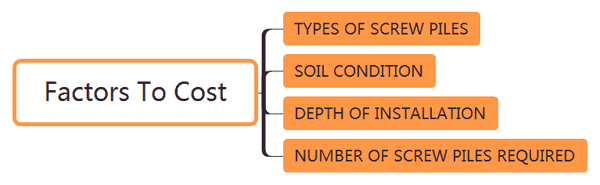 Factors To Cost