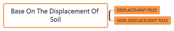 Base On The Displacement Of Soil