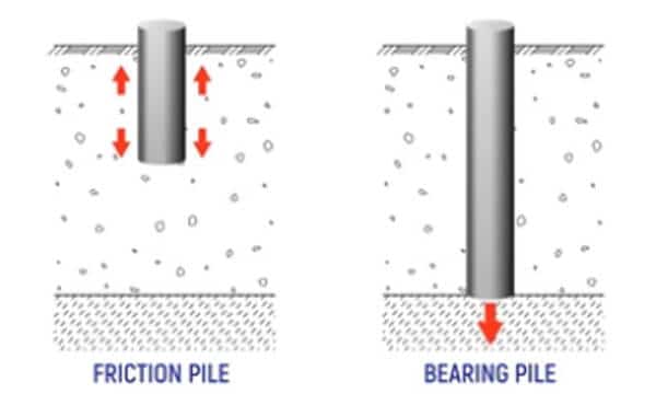 Bearing pile foundations