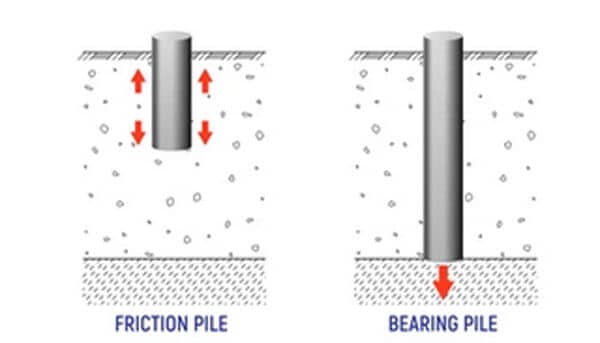 Friction piles vs bearing pile