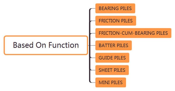 pile foundations Based On Function